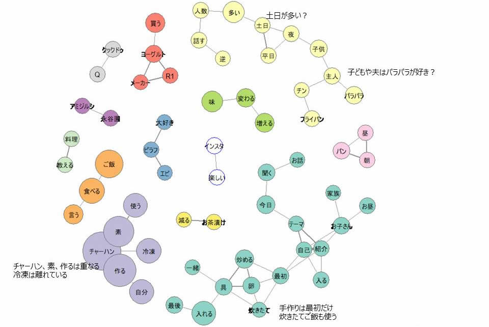 共起ネットワークチャート